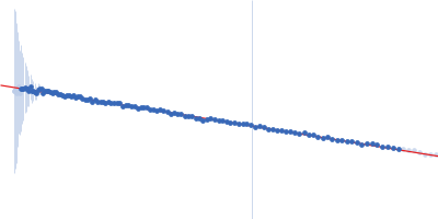 C3H1-type domain-containing protein single stranded 9-mer RNA: tristetraprolin (TTP) optimal target sequence Guinier plot