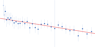 Probable esterase KAI2 - S95A (KARRIKIN INSENSITIVE 2 - S95A) Guinier plot