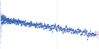 Replicase polyprotein 1ab (Non-structural protein 10) Guinier plot