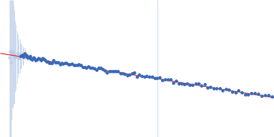 C3H1-type domain-containing protein single stranded 9-mer RNA: tristetraprolin (TTP) optimal target sequence Guinier plot
