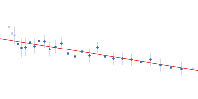 Probable esterase KAI2 - S95A (KARRIKIN INSENSITIVE 2 - S95A) Guinier plot