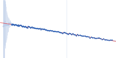 C3H1-type domain-containing protein single stranded 9-mer RNA: tristetraprolin (TTP) optimal target sequence Guinier plot