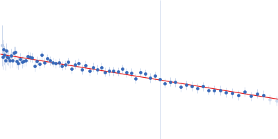 Probable esterase KAI2 - S95C (KARRIKIN INSENSITIVE 2 - S95C) Guinier plot