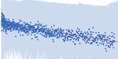 Segment S(26-45) of the Neurofilament low intrinsically disordered tail domain Guinier plot