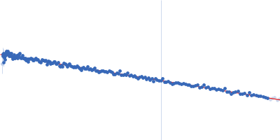 Ubiquilin-1 Guinier plot