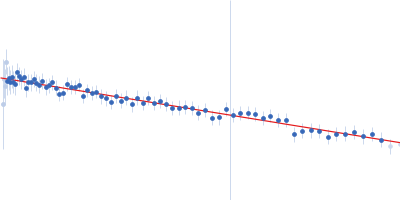 Probable esterase KAI2 - S95C (KARRIKIN INSENSITIVE 2 - S95C) Guinier plot