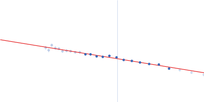 Sulfite reductase [NADPH] flavoprotein alpha-component Guinier plot