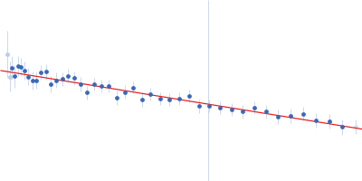 Probable esterase KAI2 - H246Y (KARRIKIN INSENSITIVE 2 - H246Y) Guinier plot