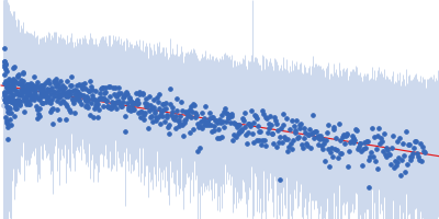 Segment S(67-86) of the Neurofilament low intrinsically disordered tail domain Guinier plot