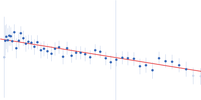 Probable esterase KAI2 - H246Y (KARRIKIN INSENSITIVE 2 - H246Y) Guinier plot