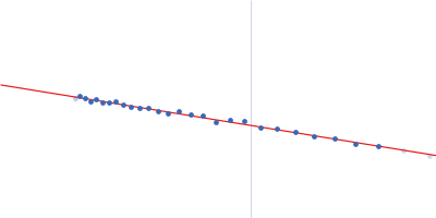 Sulfite reductase [NADPH] flavoprotein alpha-component (Δ212-217) Guinier plot