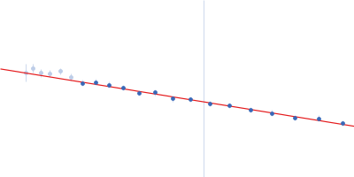 Probable esterase KAI2 - H246Y (KARRIKIN INSENSITIVE 2 - H246Y) Guinier plot
