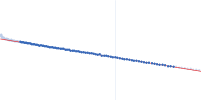 Ribose import binding protein RbsB Guinier plot