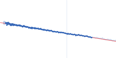 Immunoglobulin heavy constant gamma 1 Guinier plot