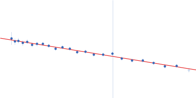 Probable esterase KAI2 - H246Y (KARRIKIN INSENSITIVE 2 - H246Y) Guinier plot