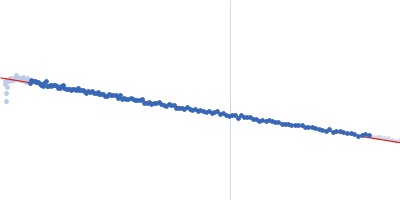 Ubiquilin-2 (∆1-108) Guinier plot