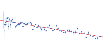 Codanin-1 Guinier plot