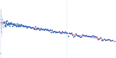 Adhesion G-protein coupled receptor G4 Guinier plot