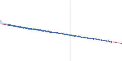 Ribose import binding protein RbsB Ribose Guinier plot