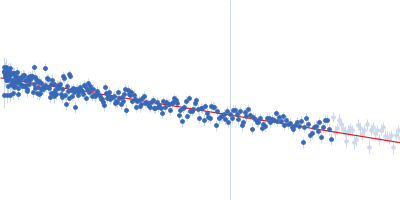 Segment S(106-128) of the Neurofilament low intrinsically disordered tail domain Guinier plot