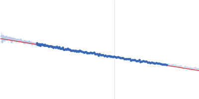 Ubiquilin-2 (∆379-462) Guinier plot