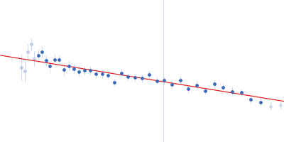 Codanin-1 Guinier plot