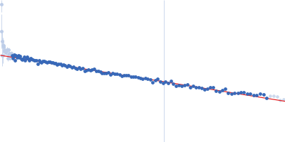 Adhesion G-protein coupled receptor G4 Guinier plot