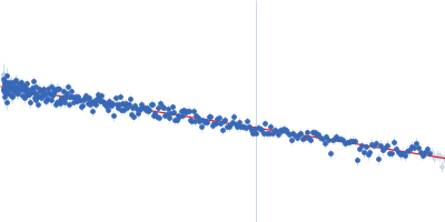 Segment S(106-128) of the Neurofilament low intrinsically disordered tail domain Guinier plot