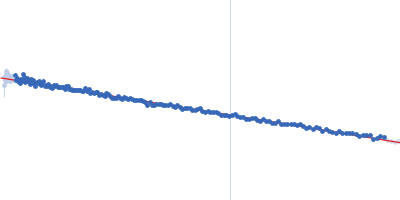 Ubiquilin-2 (∆487-538) Guinier plot