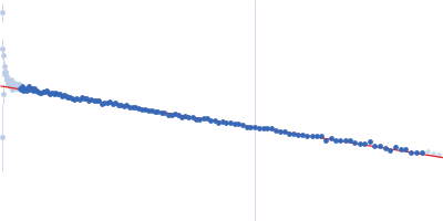 Adhesion G-protein coupled receptor G4 Guinier plot
