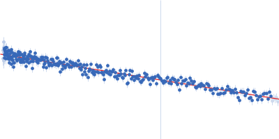 Segment S(106-128) of the Neurofilament low intrinsically disordered tail domain Guinier plot