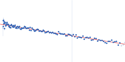 Ubiquilin-2 (P497L) Guinier plot