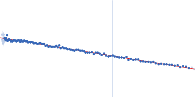 Pre-mRNA-processing factor 40 homolog A Splicing factor 1 Guinier plot