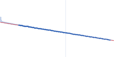 Adhesion G-protein coupled receptor G4 Guinier plot