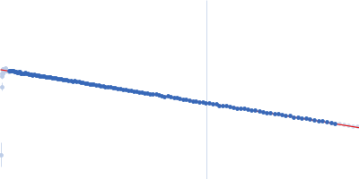 Adhesion G-protein coupled receptor G4 Guinier plot