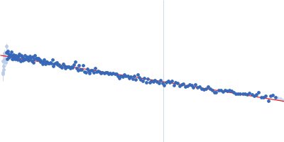 UV excision repair protein RAD23 homolog B Guinier plot