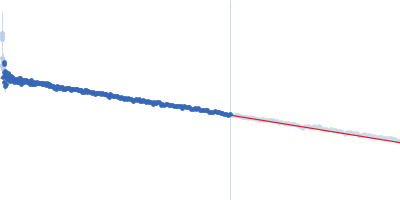 Gelsolin Guinier plot