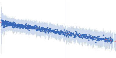 Segment S(45-64) of the Neurofilament low intrinsically disordered tail domain Guinier plot