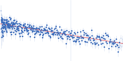 Segment S(110-125) of the Neurofilament low intrinsically disordered tail domain Guinier plot