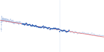 UV excision repair protein RAD23 homolog B (∆186-231) Guinier plot