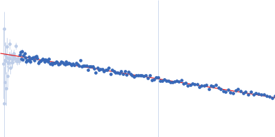 Replicase polyprotein 1ab, H3426A (3C-like proteinase nsp5 - H163A mutant) Guinier plot