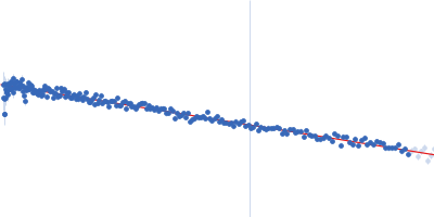 UV excision repair protein RAD23 homolog B (∆362-409) Guinier plot