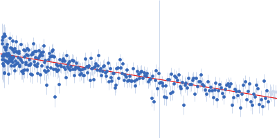 Segment S(129-146) of the Neurofilament low intrinsically disordered tail domain Guinier plot