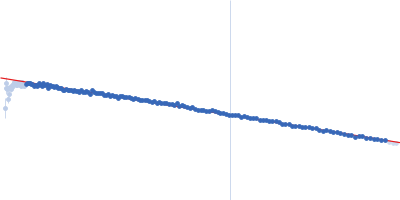 Replicase polyprotein 1ab, H3426A (3C-like proteinase nsp5 - H163A mutant) Guinier plot