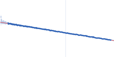 Proto-oncogene tyrosine-protein kinase Src Guinier plot