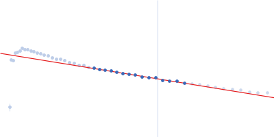 Isoform 2 of B-cell CLL/lymphoma 7 protein family member A Guinier plot