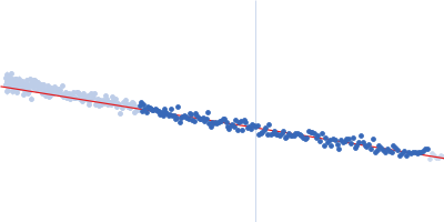 polyGU RNA - (GU)12 Guinier plot