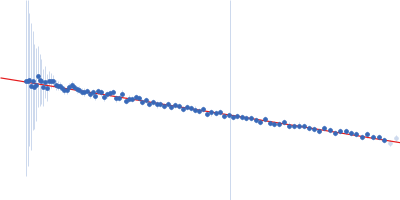 C3H1-type domain-containing protein Guinier plot