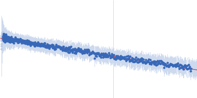 Segment S(67-86) of the Neurofilament low intrinsically disordered tail domain Guinier plot