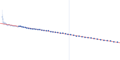 Histone H3.2 Histone H4 Histone H2A Histone H2B 1.1 Widom 601 DNA sequence Guinier plot